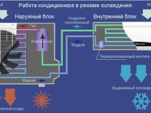 Особенности, монтаж и принцип работы климатических систем.